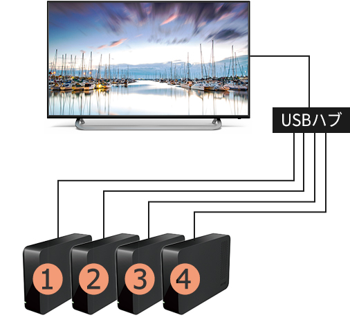 最大4台のUSBハードディスクドライブを同時接続可能
