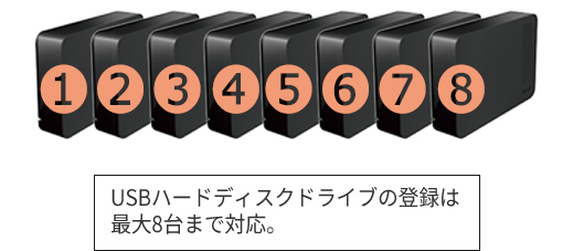 最大8台のUSBハードディスクドライブを登録可能