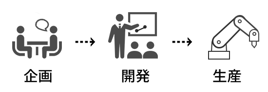 開発の工程